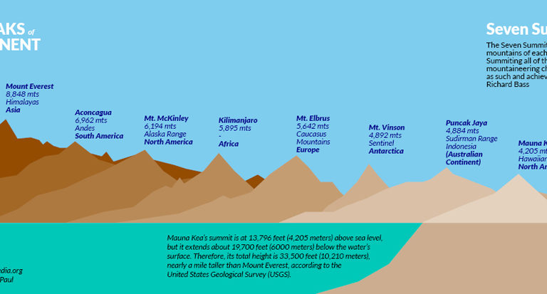 The Seven Summits of the World