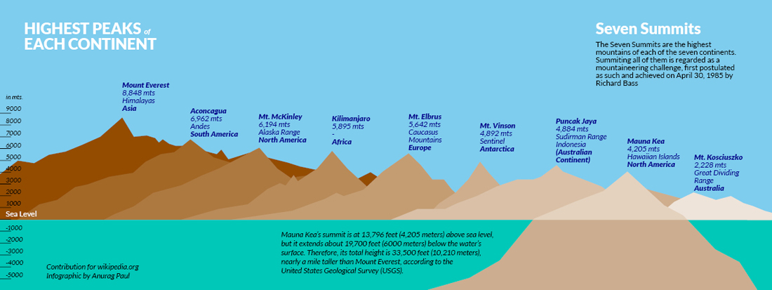 The Seven Summits of the World